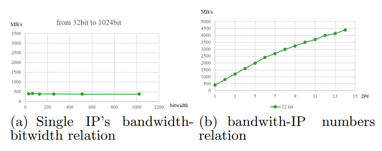 IP-DRAM Bandwidth